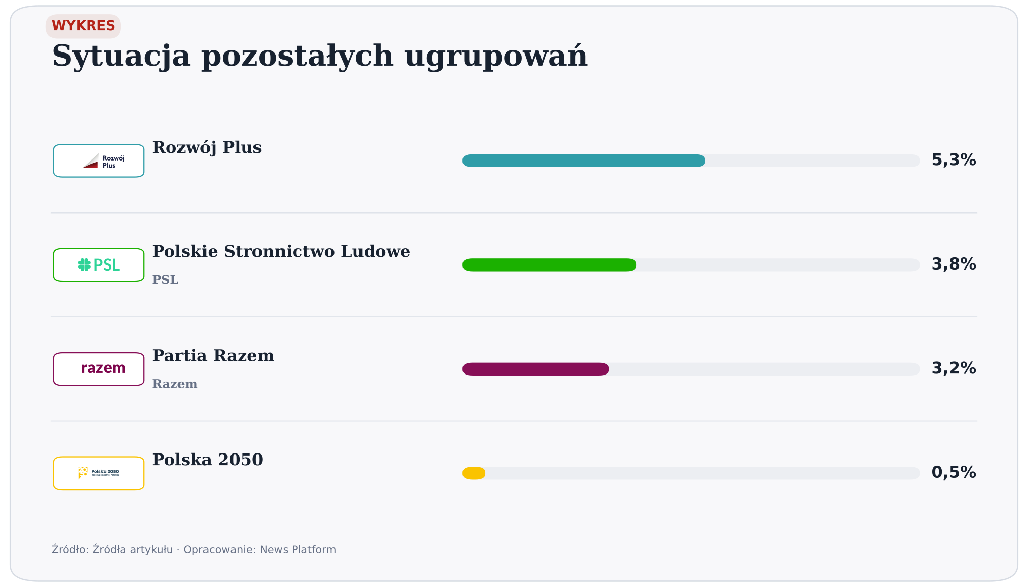 Sytuacja pozostałych ugrupowań. wersja jasna. Źródło: Źródła artykułu. Opracowanie: News Platform