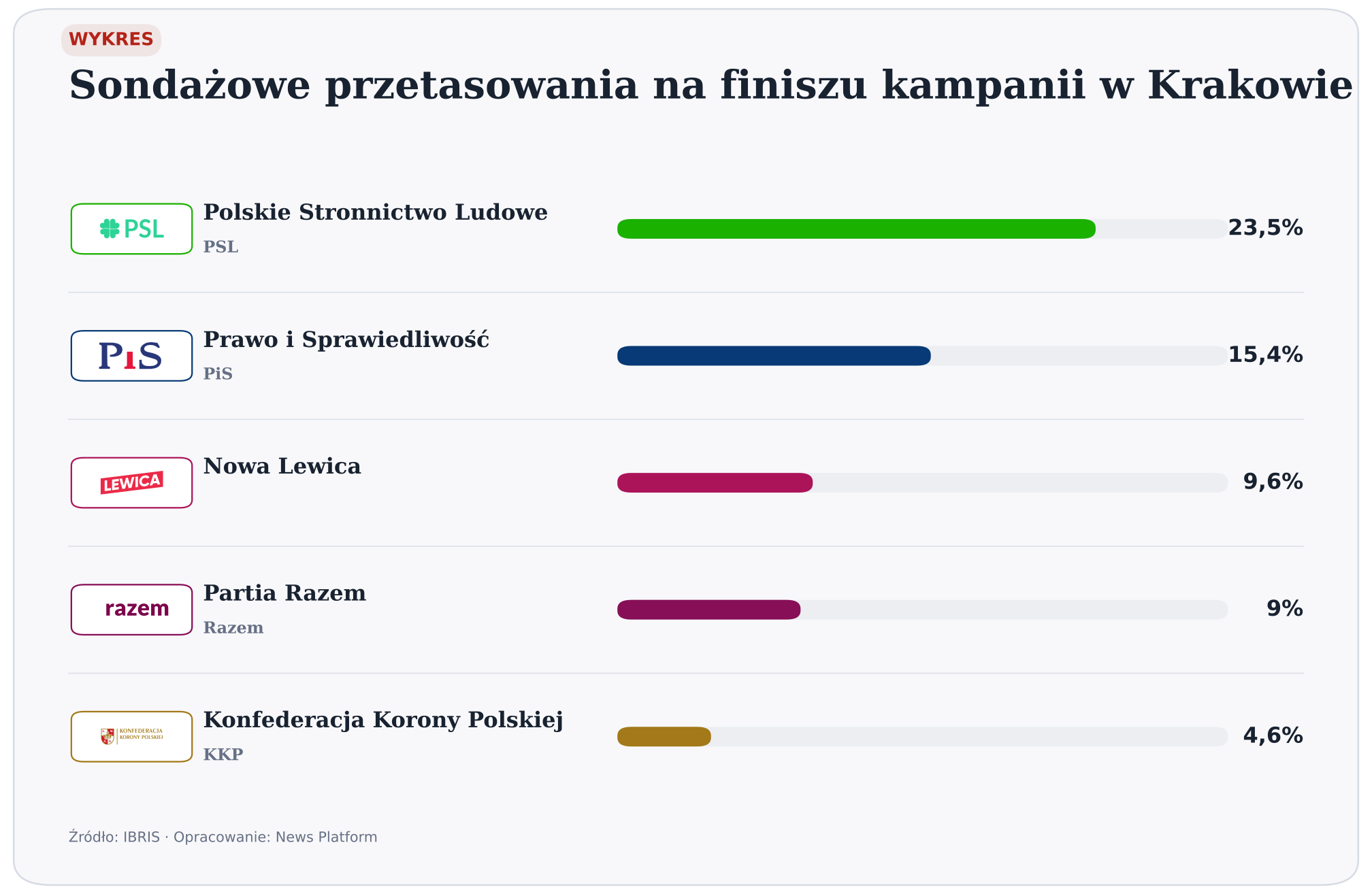 Sondażowe przetasowania na finiszu kampanii w Krakowie. wersja jasna. Źródło: IBRIS. Opracowanie: News Platform