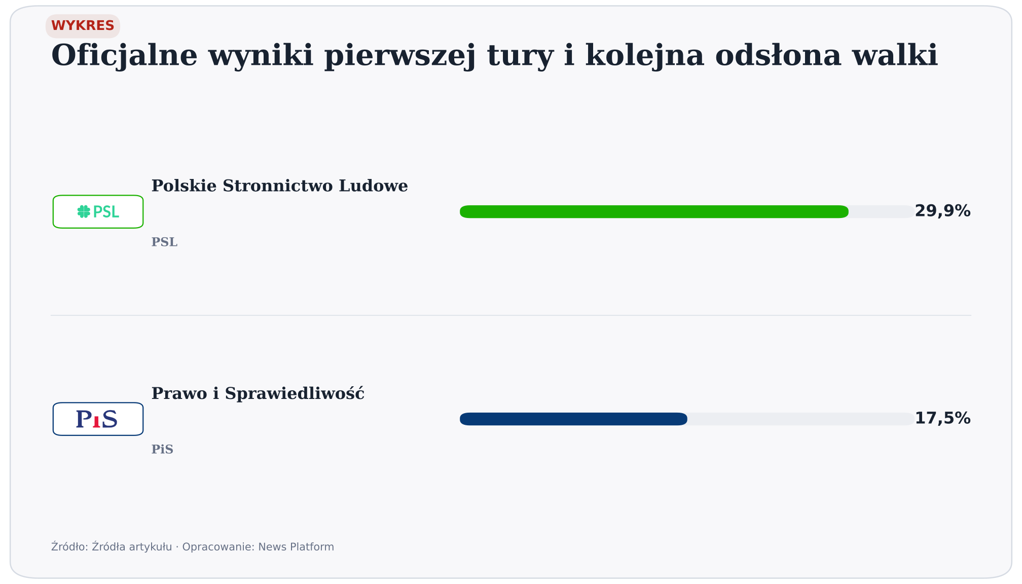 Oficjalne wyniki pierwszej tury i kolejna odsłona walki. wersja jasna. Źródło: Źródła artykułu. Opracowanie: News Platform