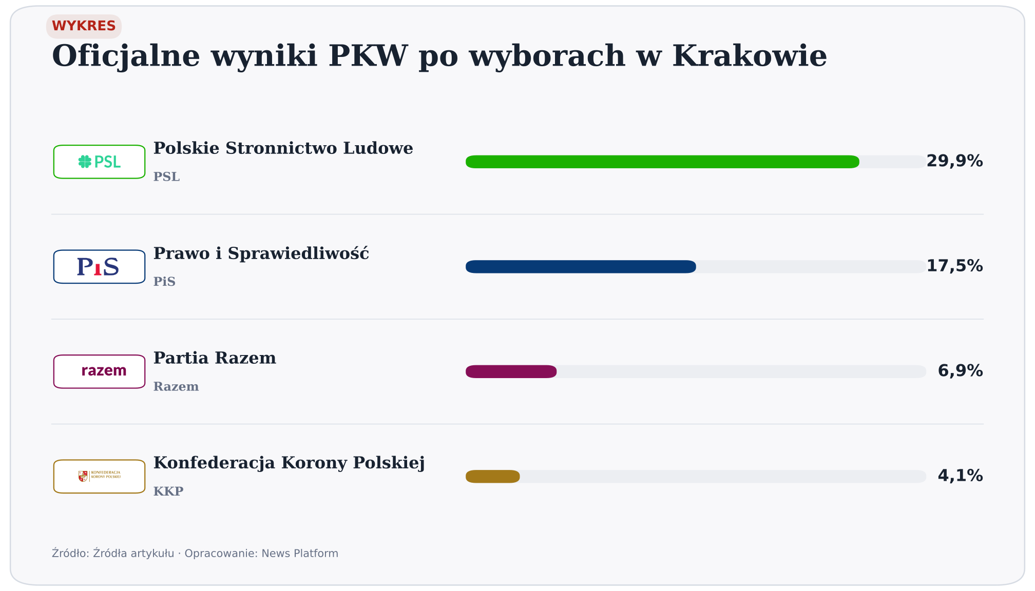 Oficjalne wyniki PKW po wyborach w Krakowie. wersja jasna. Źródło: Źródła artykułu. Opracowanie: News Platform