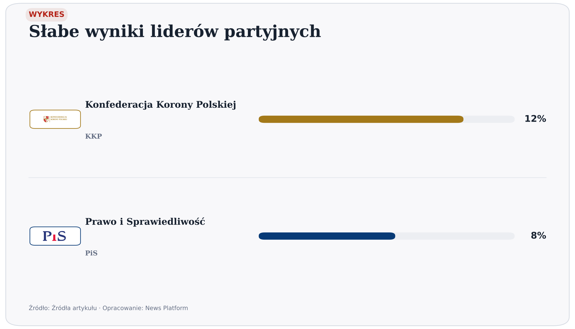 Słabe wyniki liderów partyjnych. wersja jasna. Źródło: Źródła artykułu. Opracowanie: News Platform