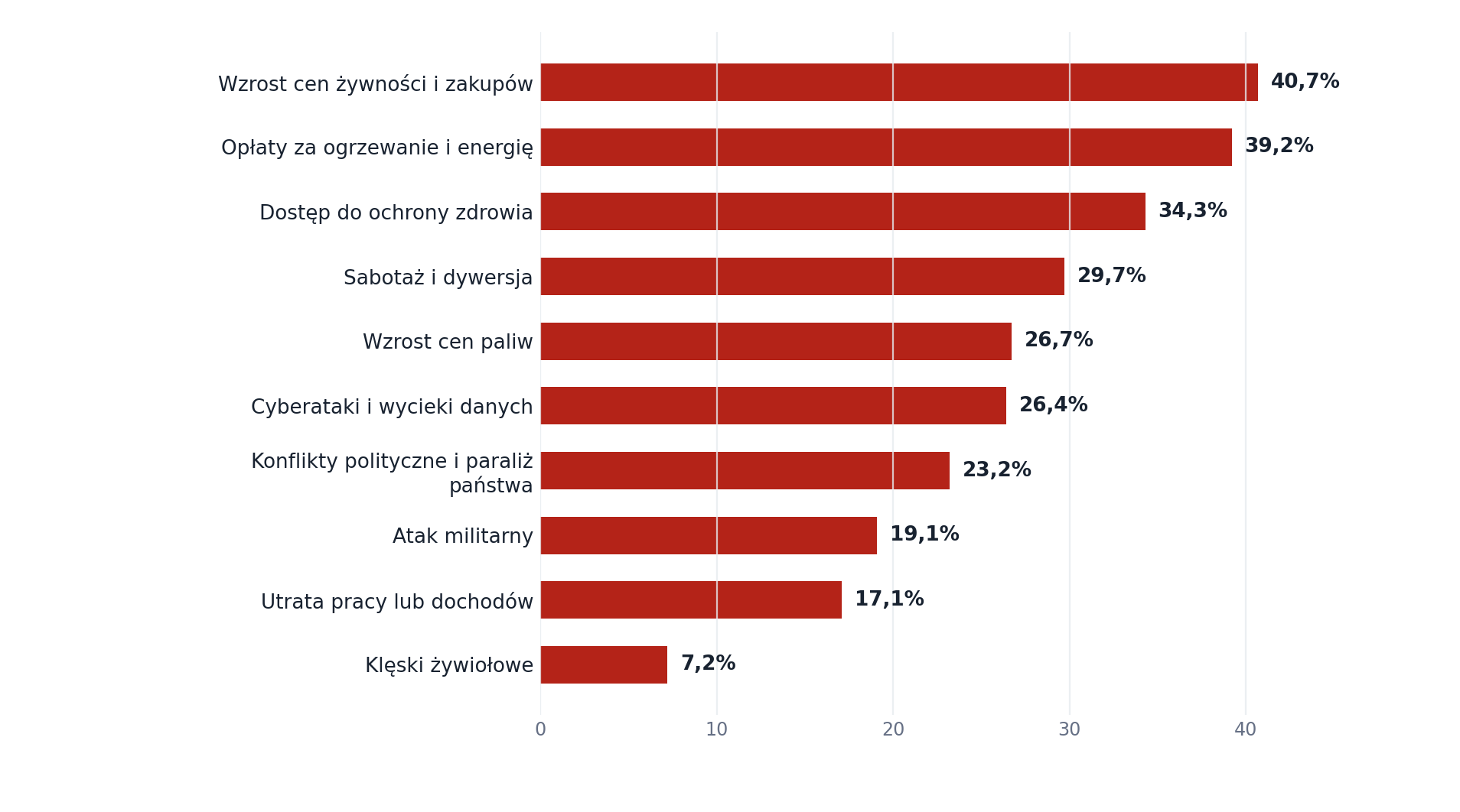 Obawy respondentów. 2–4 października 2026