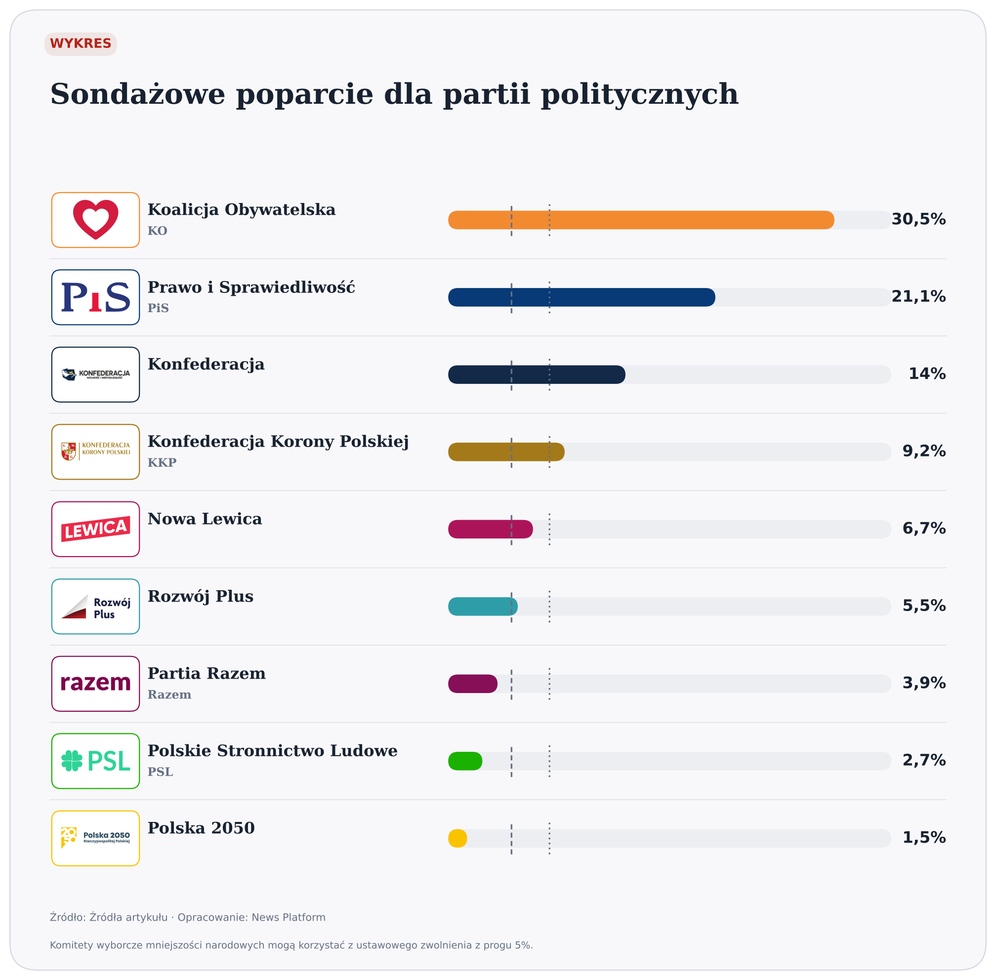 Sondażowe poparcie dla partii politycznych. Próg dla komitetów: 5%; Próg dla koalicji: 8%. wersja jasna. Źródło: Źródła artykułu. Opracowanie: News Platform