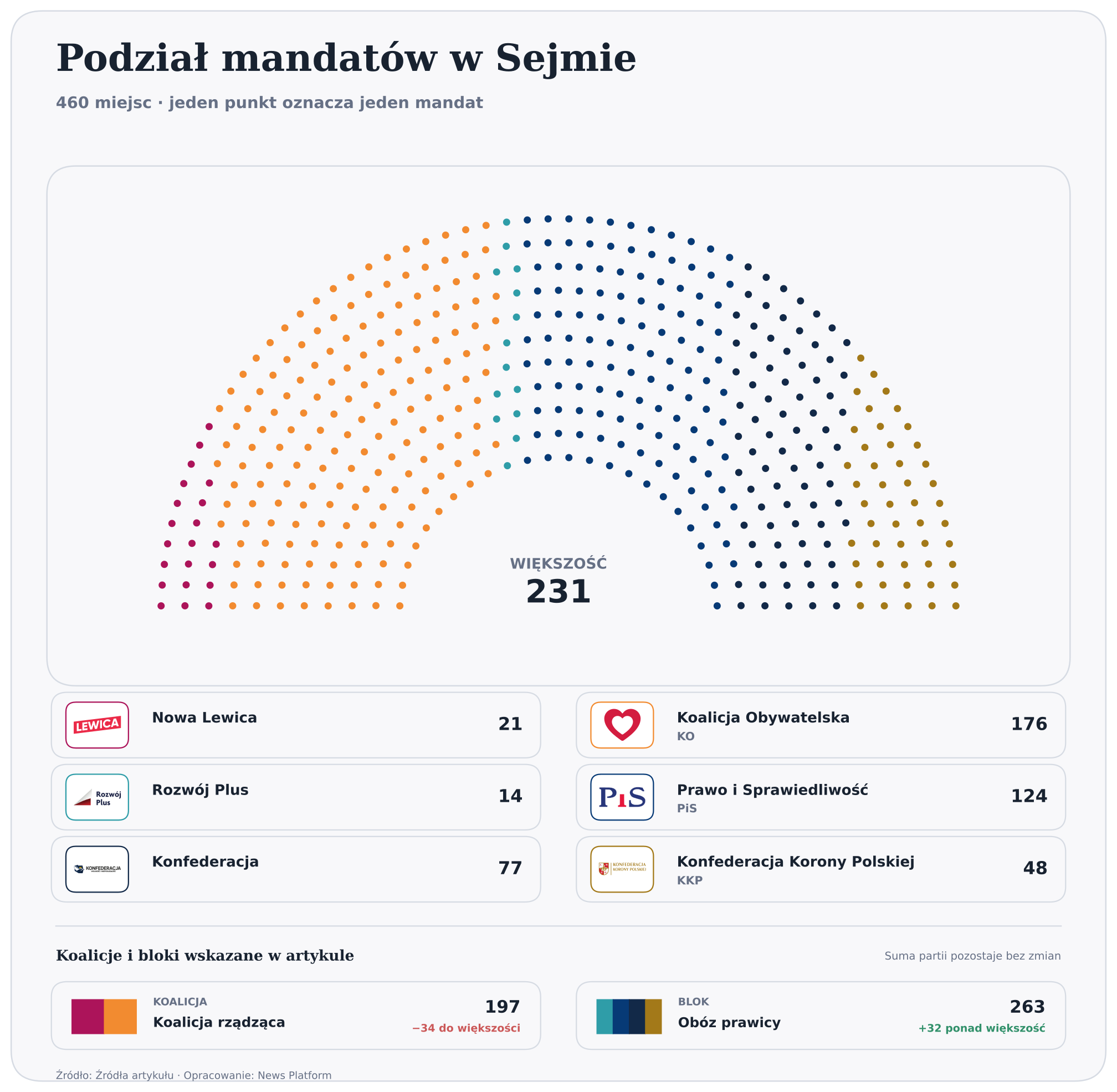 Podział mandatów w Sejmie. wersja jasna. Źródło: Źródła artykułu. Opracowanie: News Platform