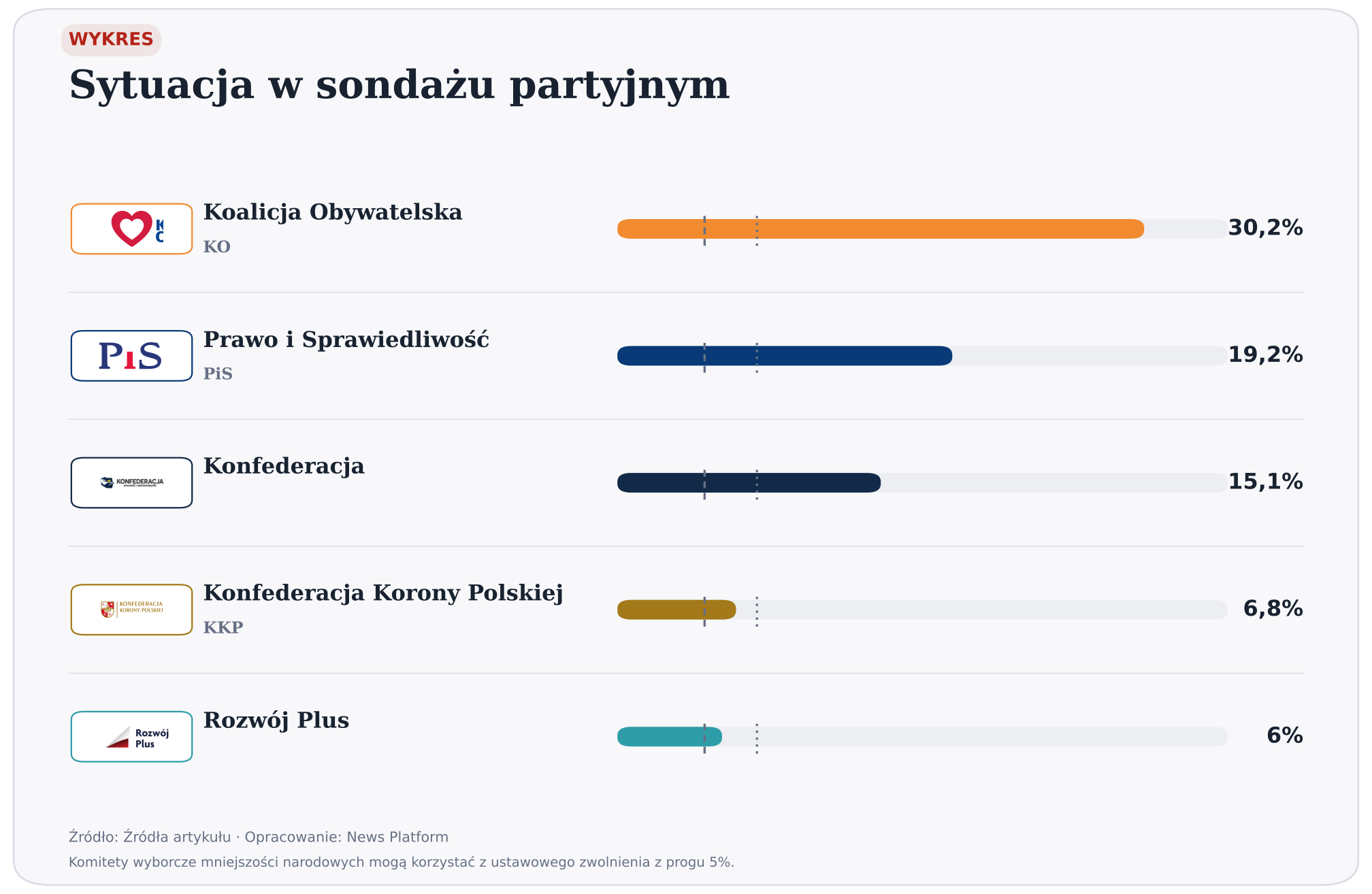 Sytuacja w sondażu partyjnym. Próg dla komitetów: 5%; Próg dla koalicji: 8%. wersja jasna. Źródło: Źródła artykułu. Opracowanie: News Platform
