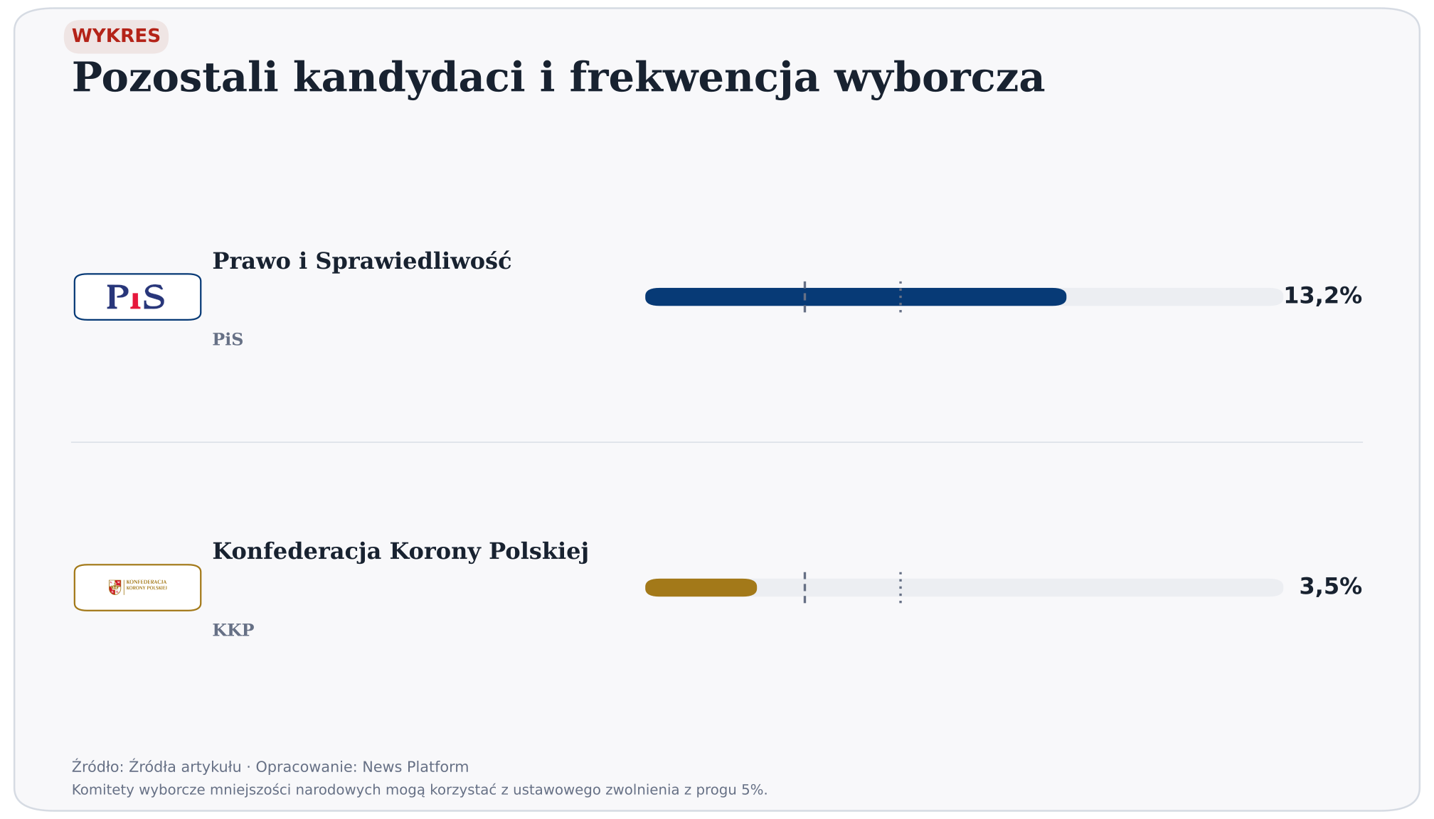 Pozostali kandydaci i frekwencja wyborcza. Próg dla komitetów: 5%; Próg dla koalicji: 8%. wersja jasna. Źródło: Źródła artykułu. Opracowanie: News Platform