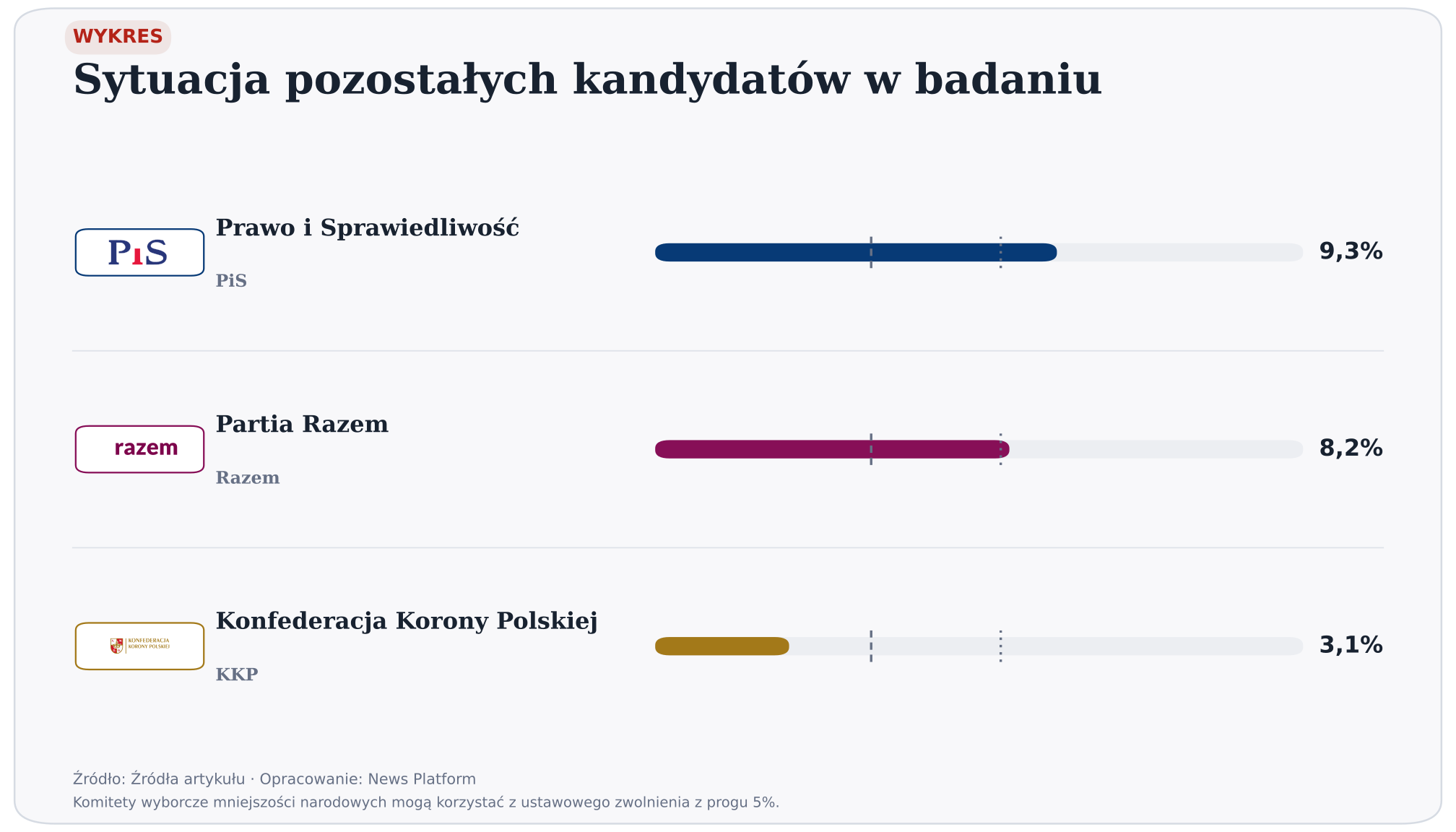 Sytuacja pozostałych kandydatów w badaniu. Próg dla komitetów: 5%; Próg dla koalicji: 8%. wersja jasna. Źródło: Źródła artykułu. Opracowanie: News Platform
