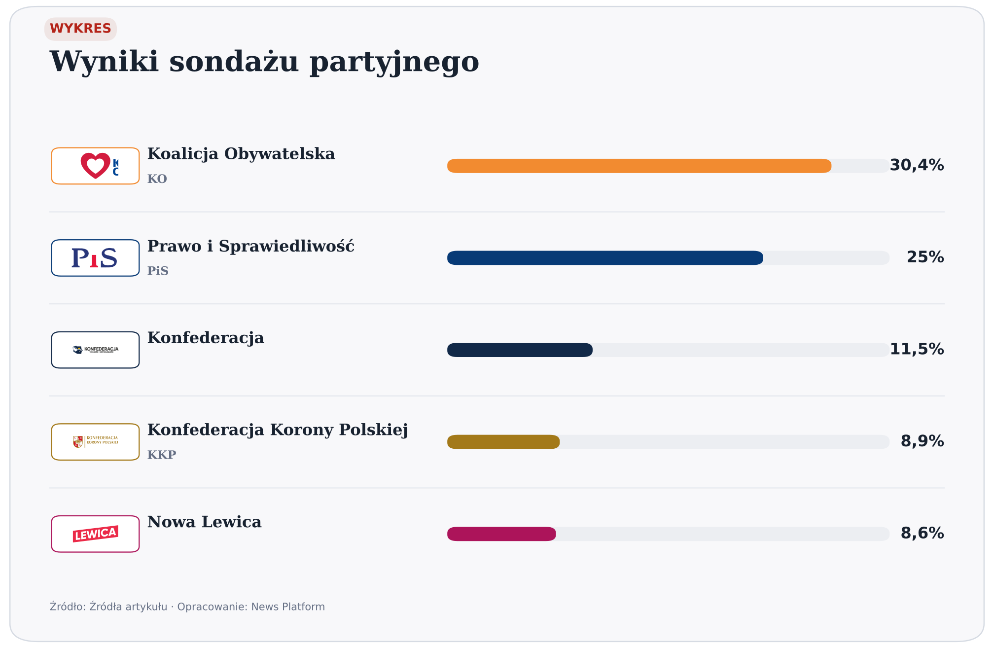 Wyniki sondażu partyjnego. wersja jasna. Źródło: Źródła artykułu. Opracowanie: News Platform