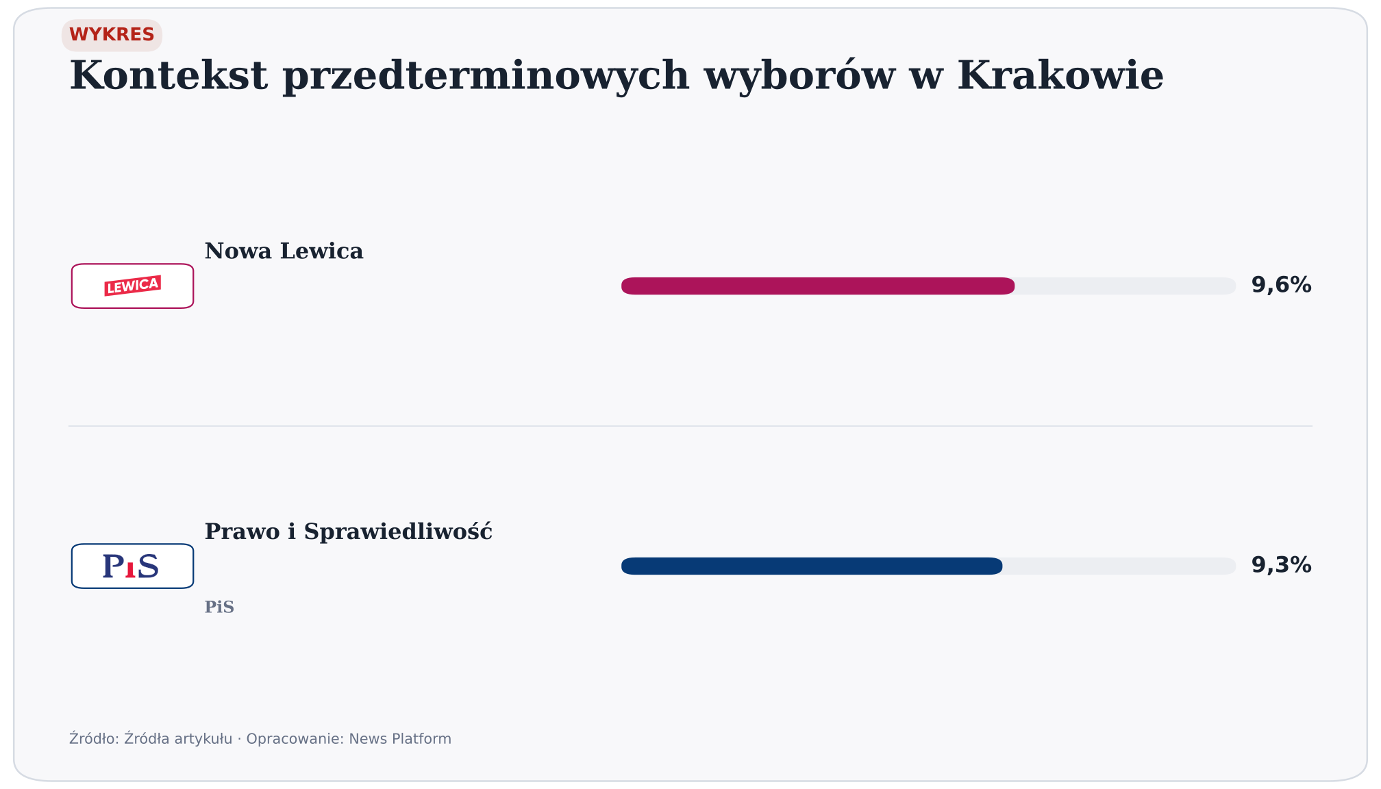 Kontekst przedterminowych wyborów w Krakowie. wersja jasna. Źródło: Źródła artykułu. Opracowanie: News Platform