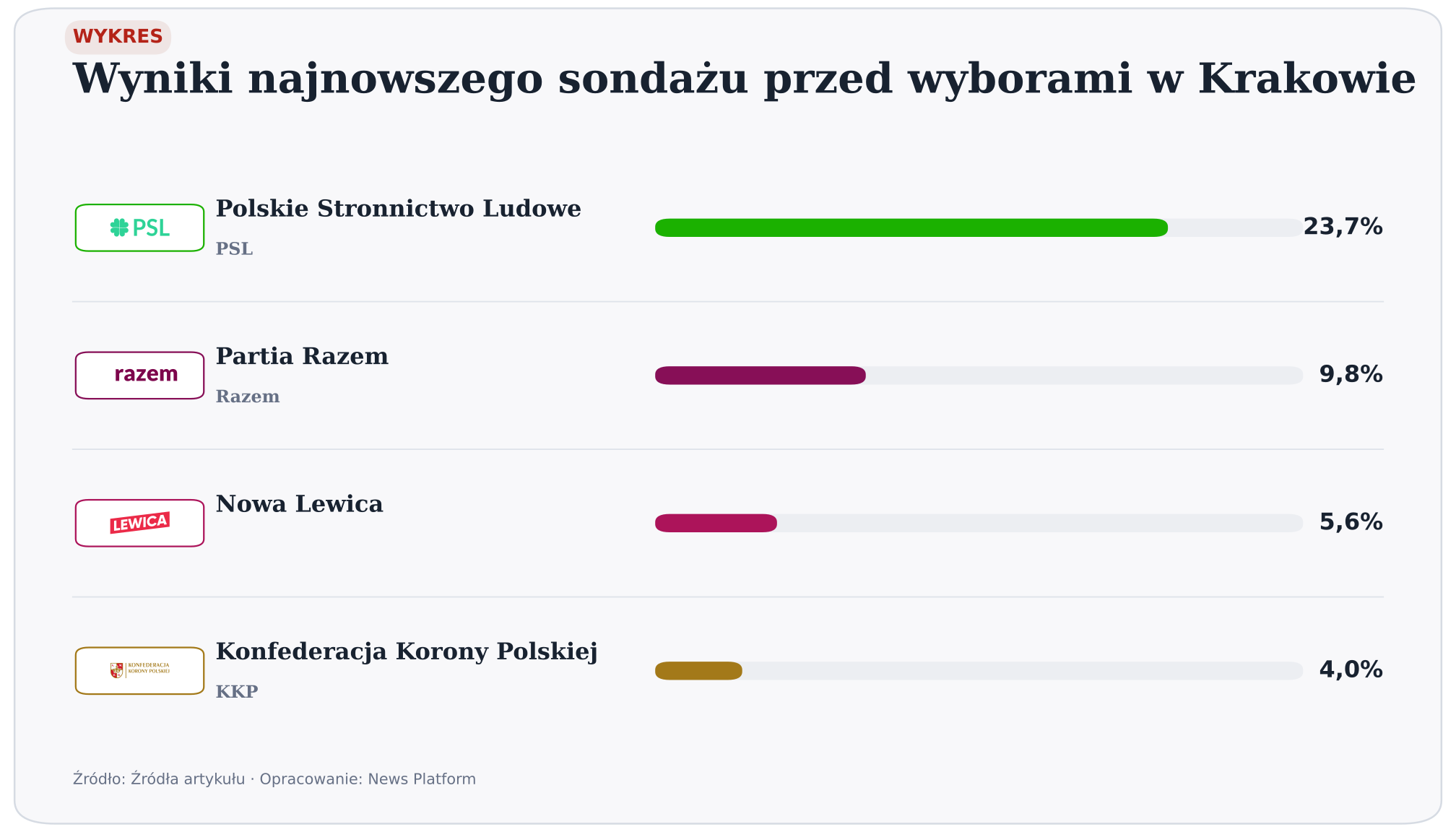 Wyniki najnowszego sondażu przed wyborami w Krakowie. wersja jasna. Źródło: Źródła artykułu. Opracowanie: News Platform