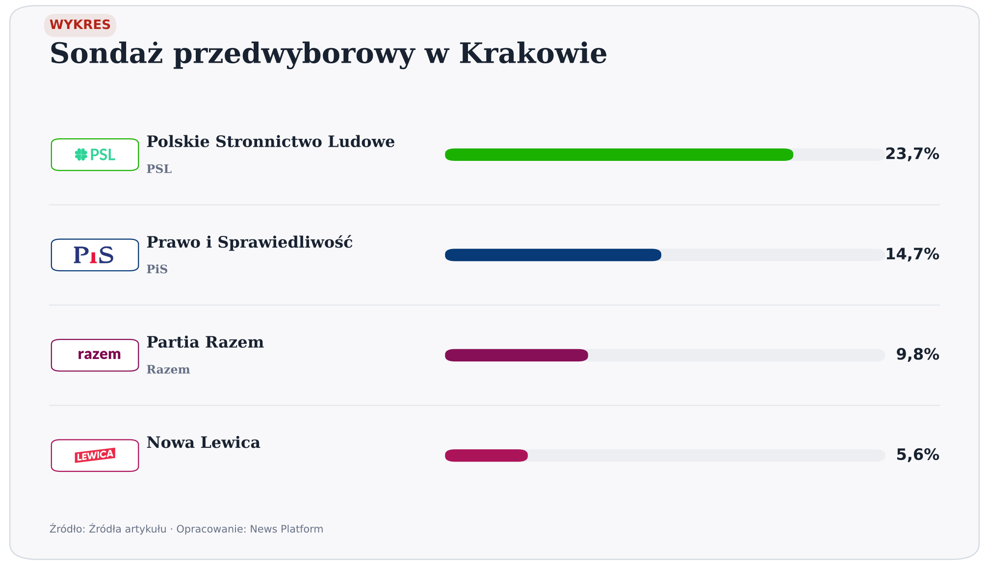 Sondaż przedwyborowy w Krakowie. wersja jasna. Źródło: Źródła artykułu. Opracowanie: News Platform